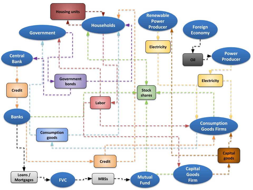 Agentbased macroeconomics DIME